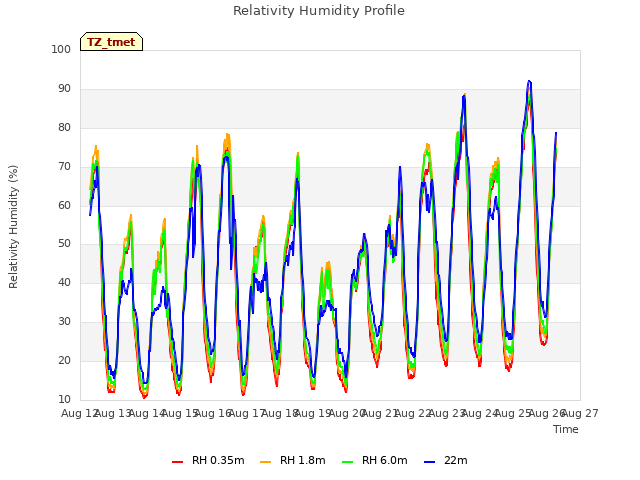 plot of Relativity Humidity Profile