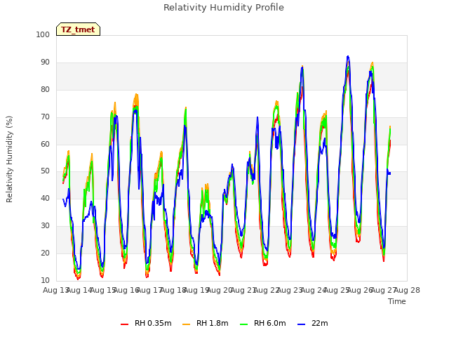 plot of Relativity Humidity Profile