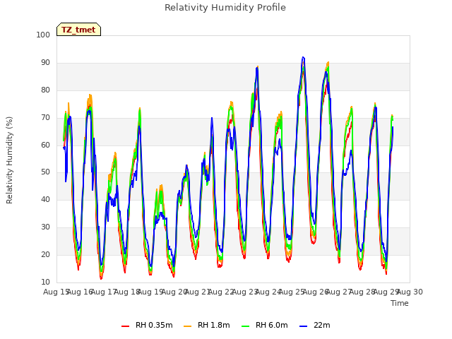 plot of Relativity Humidity Profile