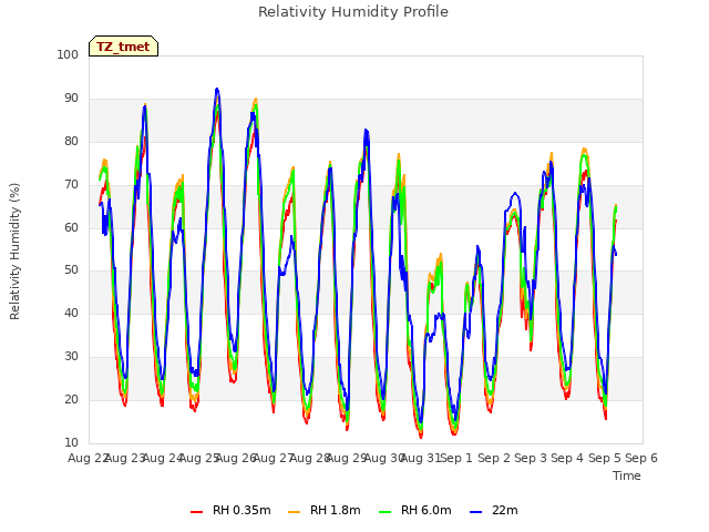 plot of Relativity Humidity Profile