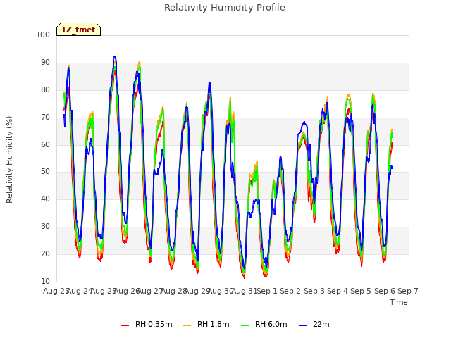 plot of Relativity Humidity Profile