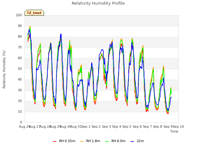 plot of Relativity Humidity Profile