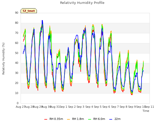 plot of Relativity Humidity Profile