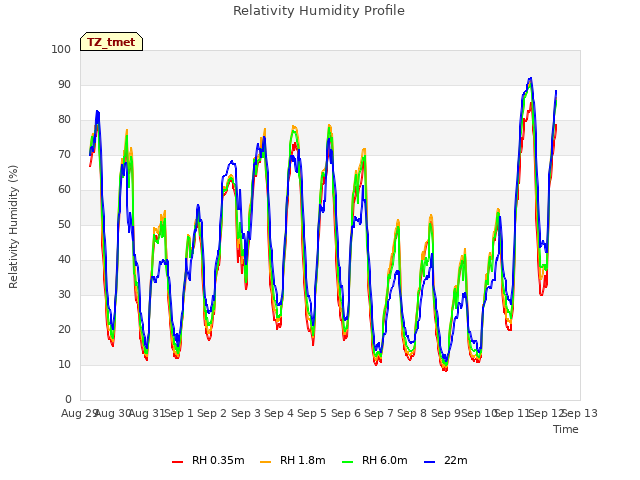 plot of Relativity Humidity Profile