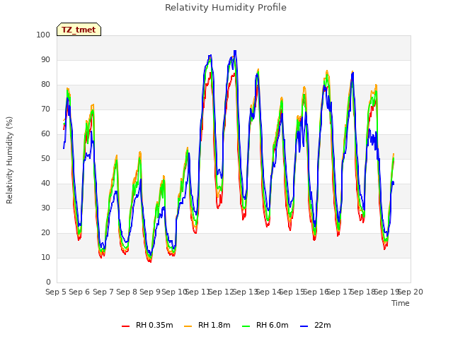 plot of Relativity Humidity Profile