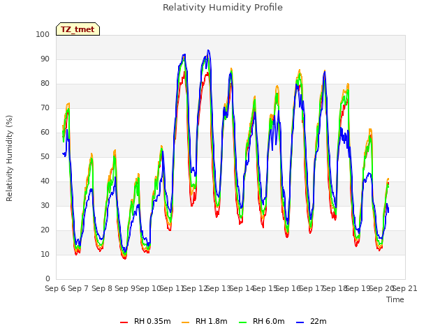 plot of Relativity Humidity Profile