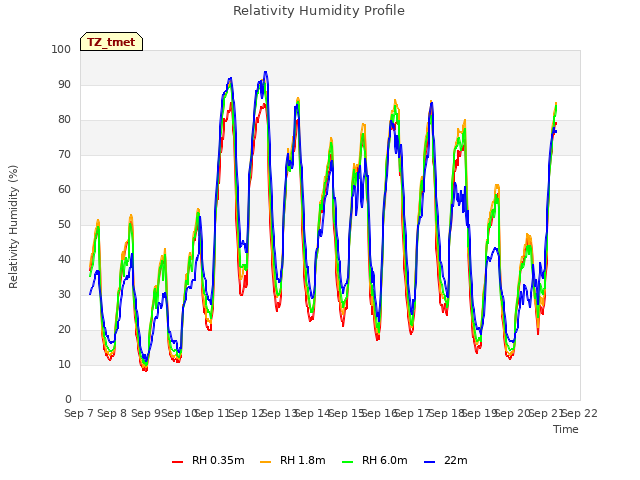 plot of Relativity Humidity Profile