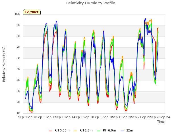 plot of Relativity Humidity Profile