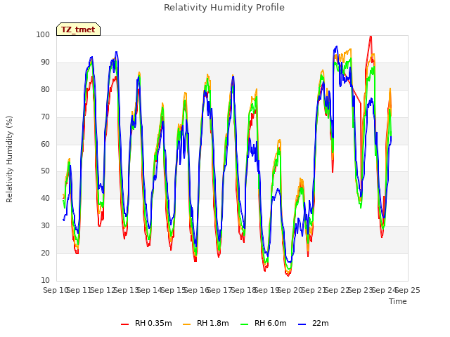 plot of Relativity Humidity Profile