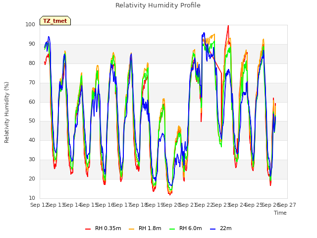 plot of Relativity Humidity Profile