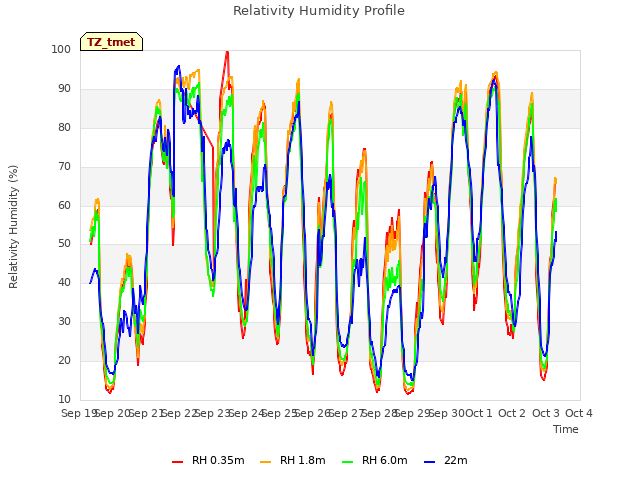 plot of Relativity Humidity Profile