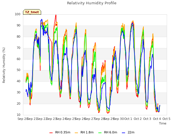 plot of Relativity Humidity Profile