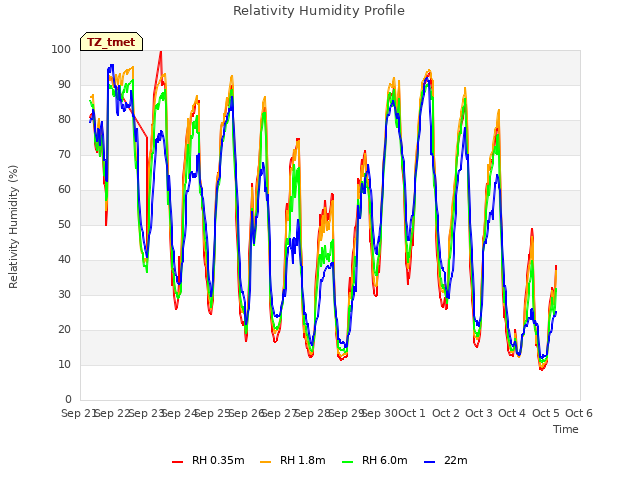 plot of Relativity Humidity Profile