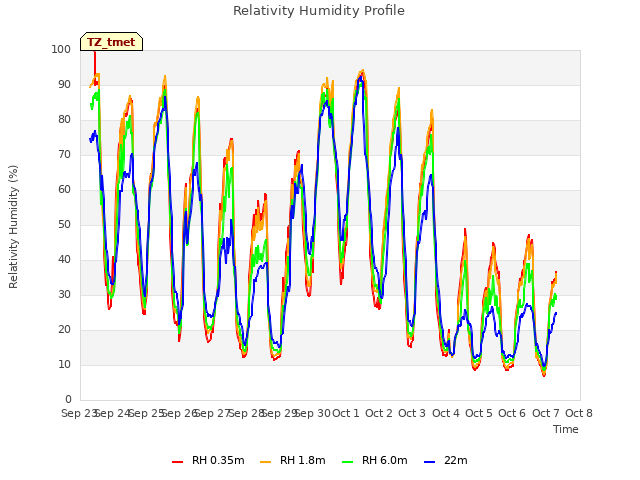 plot of Relativity Humidity Profile