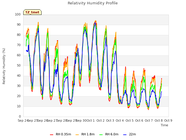 plot of Relativity Humidity Profile