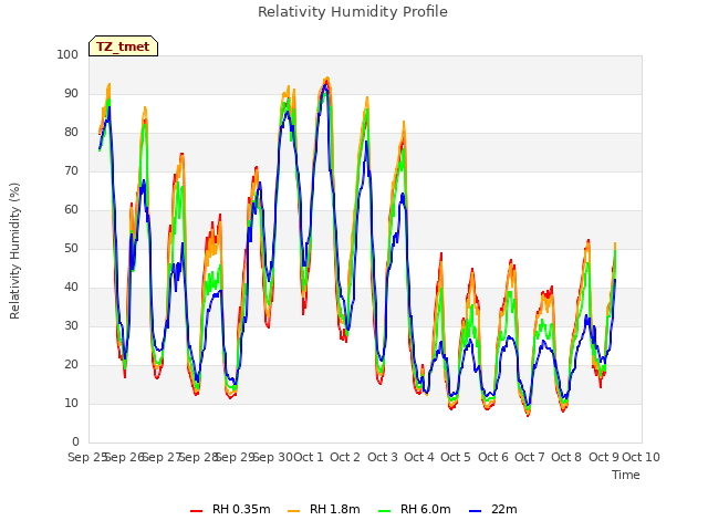 plot of Relativity Humidity Profile