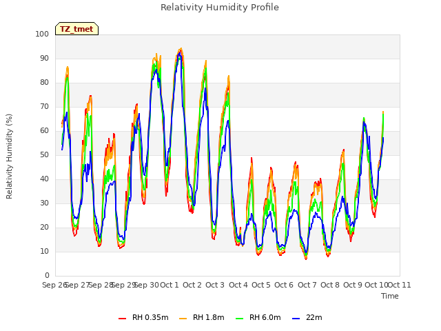 plot of Relativity Humidity Profile