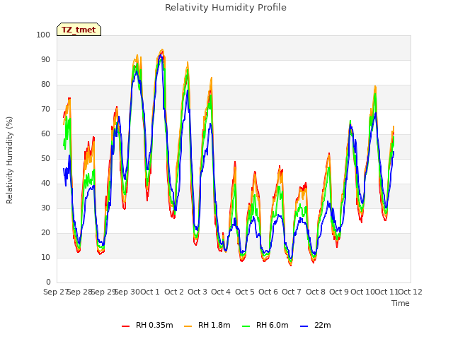 plot of Relativity Humidity Profile