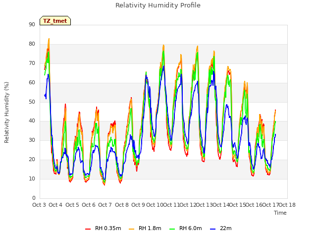 plot of Relativity Humidity Profile