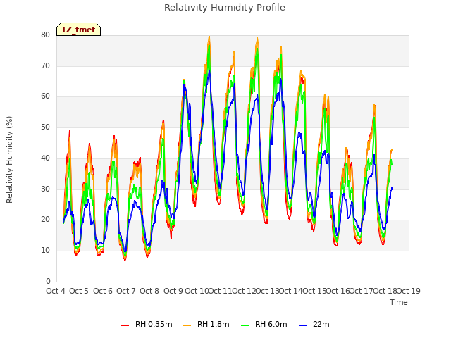 plot of Relativity Humidity Profile