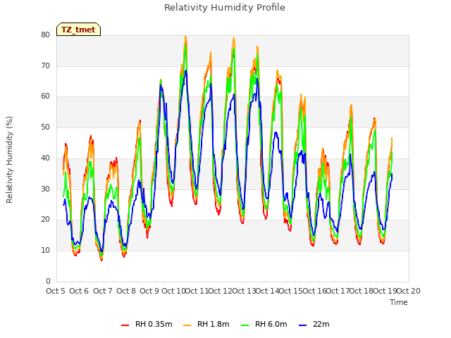 plot of Relativity Humidity Profile