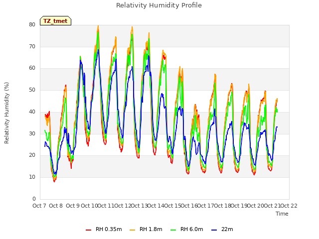 plot of Relativity Humidity Profile