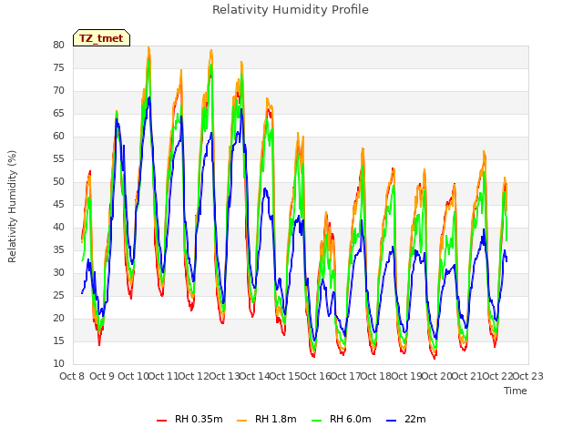 plot of Relativity Humidity Profile