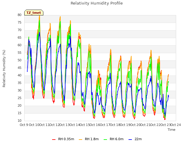 plot of Relativity Humidity Profile