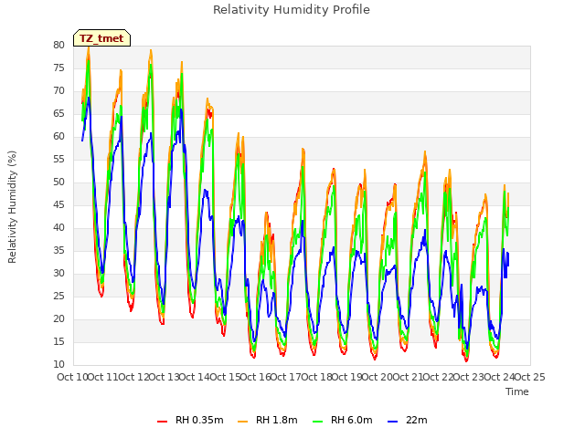 plot of Relativity Humidity Profile