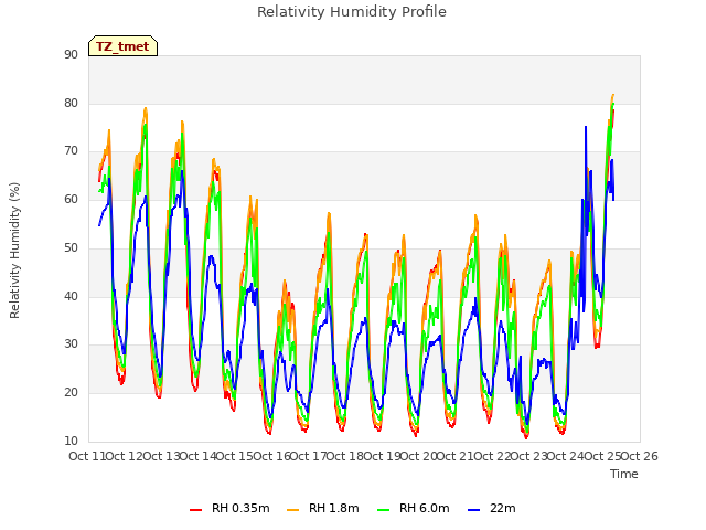 plot of Relativity Humidity Profile