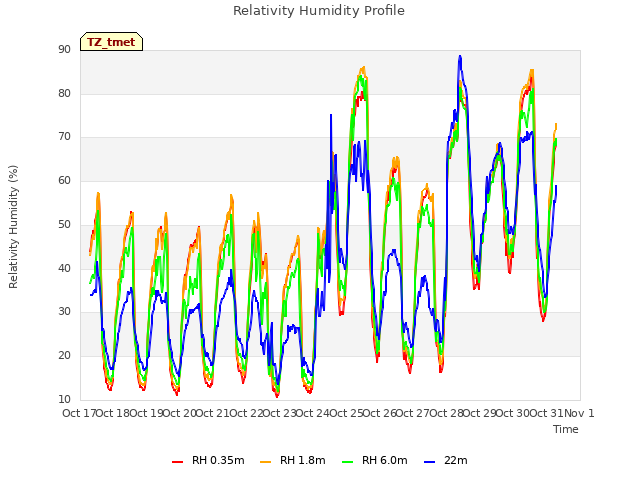 plot of Relativity Humidity Profile