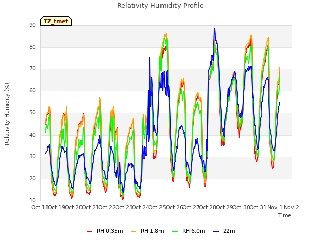 plot of Relativity Humidity Profile