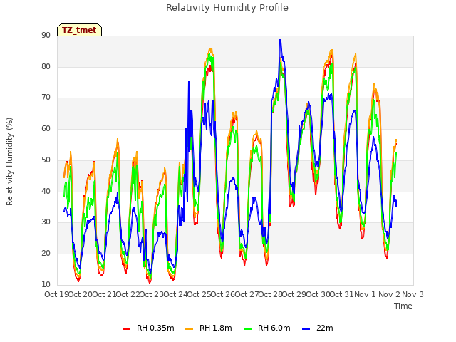 plot of Relativity Humidity Profile