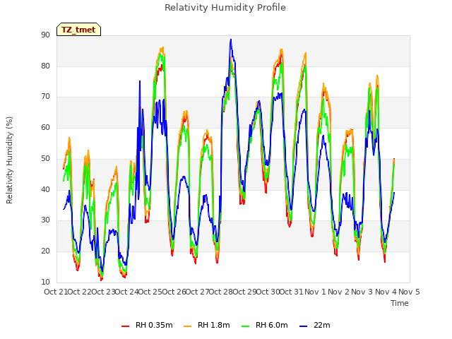 plot of Relativity Humidity Profile