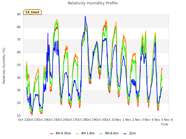 plot of Relativity Humidity Profile