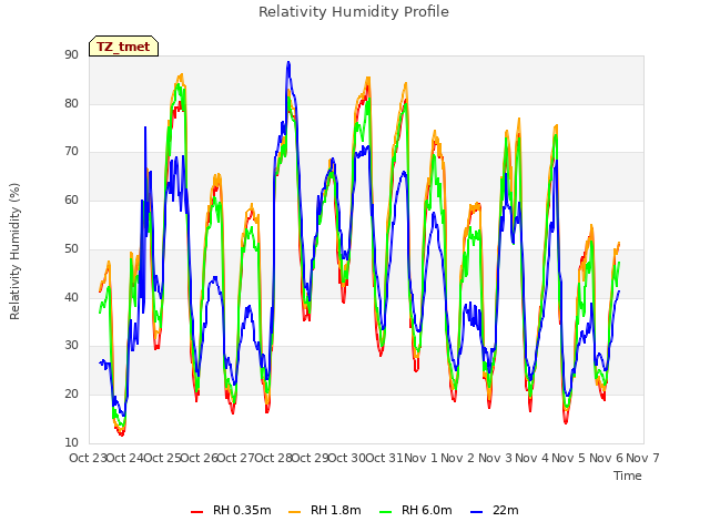 plot of Relativity Humidity Profile