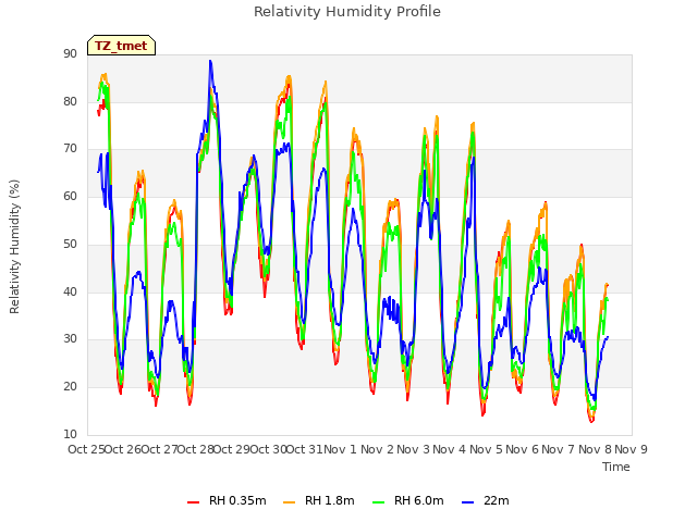 plot of Relativity Humidity Profile