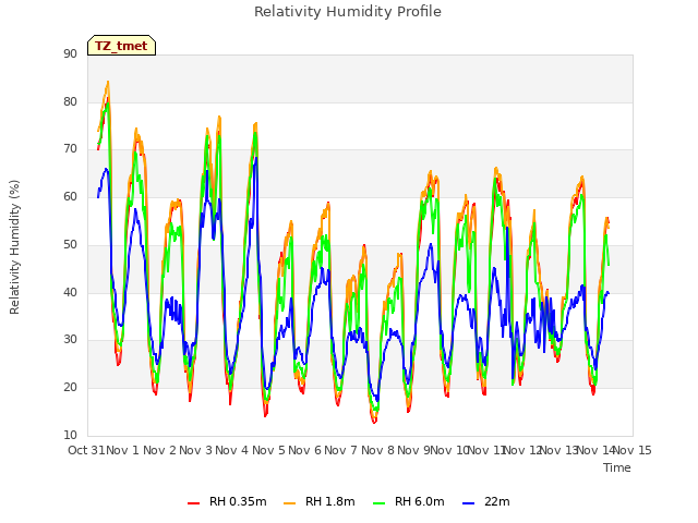 plot of Relativity Humidity Profile