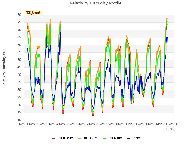 plot of Relativity Humidity Profile