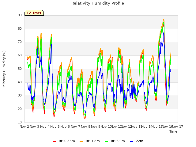 plot of Relativity Humidity Profile