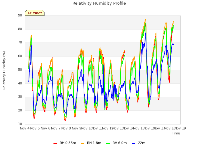 plot of Relativity Humidity Profile