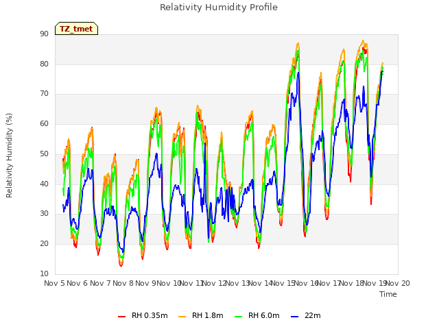 plot of Relativity Humidity Profile