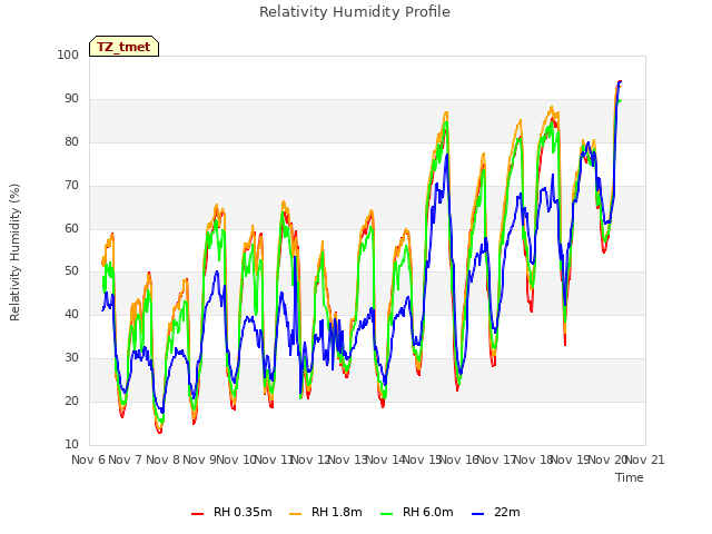 plot of Relativity Humidity Profile