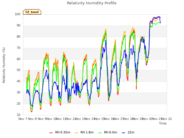 plot of Relativity Humidity Profile
