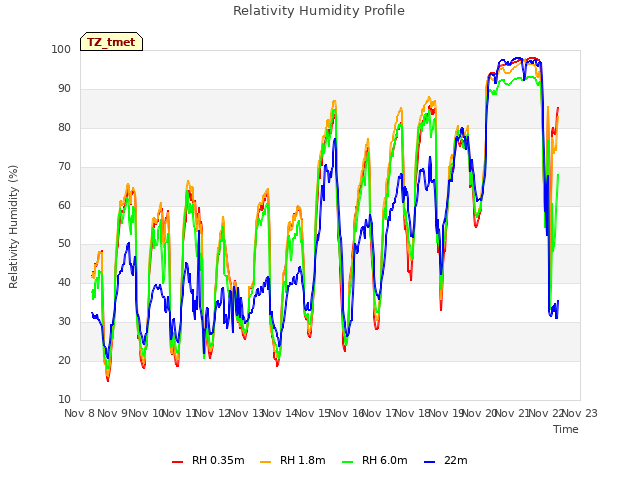 plot of Relativity Humidity Profile