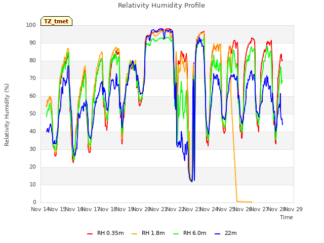 plot of Relativity Humidity Profile