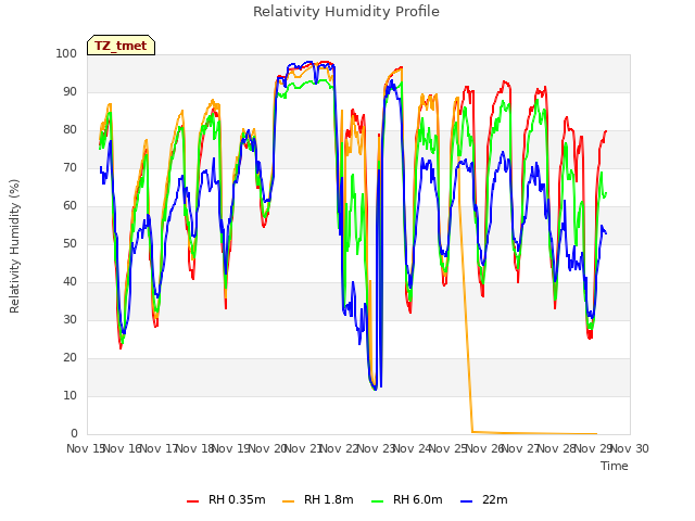 plot of Relativity Humidity Profile