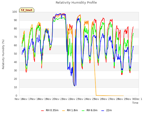 plot of Relativity Humidity Profile