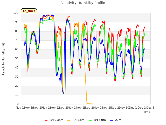 plot of Relativity Humidity Profile