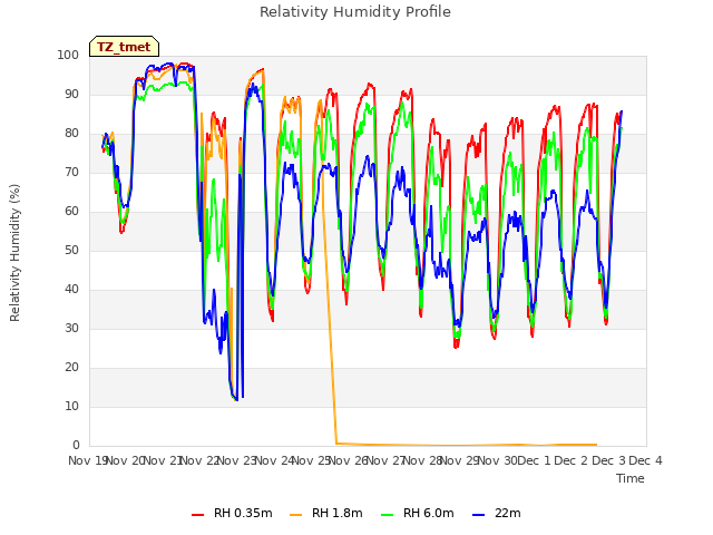 plot of Relativity Humidity Profile